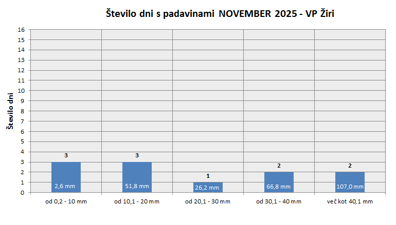 Količina zapadlega dežja