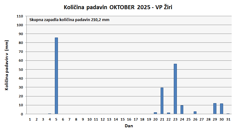 Količina zapadlega dežja