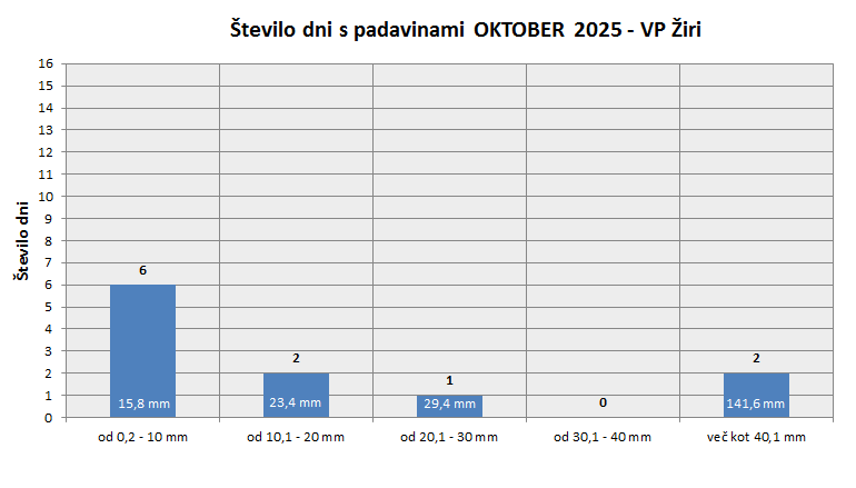 Količina zapadlega dežja