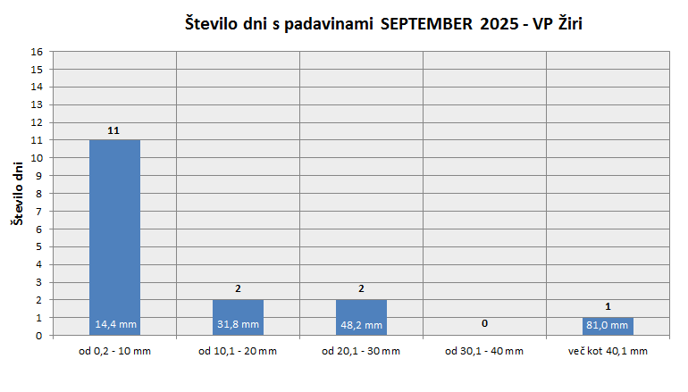 Količina zapadlega dežja