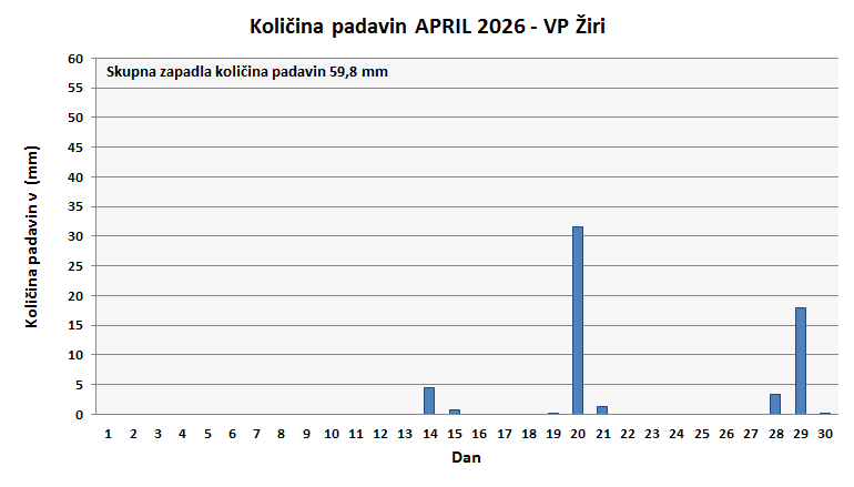 Količina zapadlega dežja