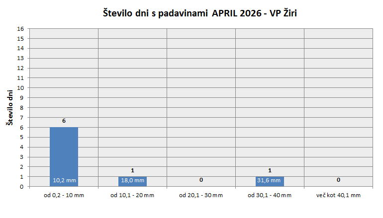 Količina zapadlega dežja