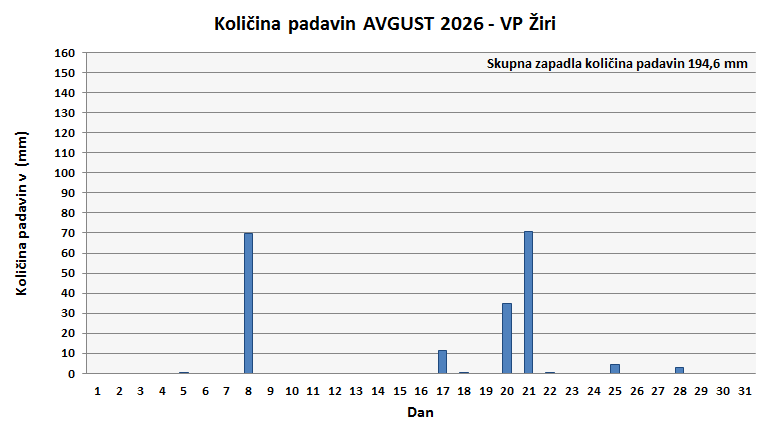 Količina zapadlega dežja