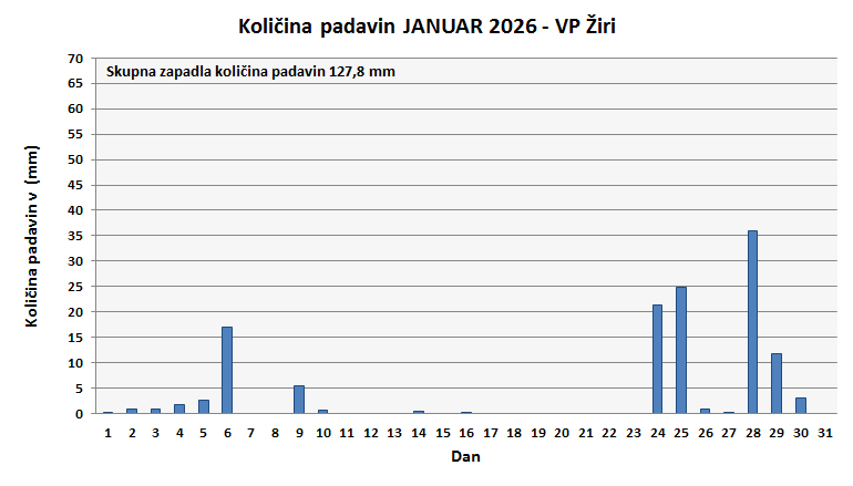 Količina zapadlega dežja