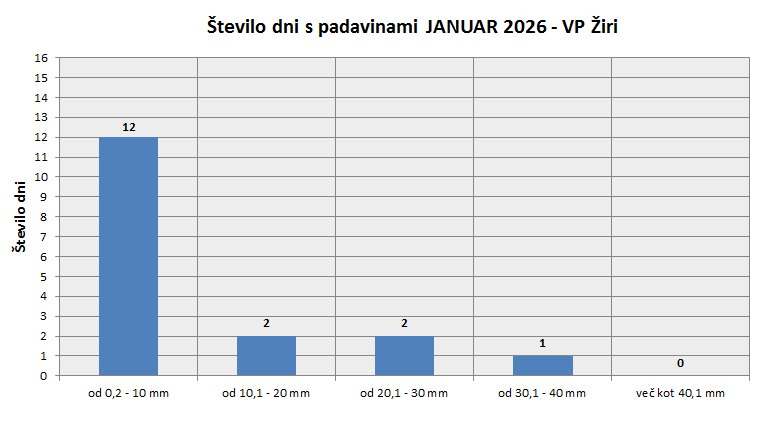 Količina zapadlega dežja