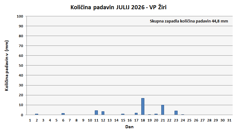 Količina zapadlega dežja