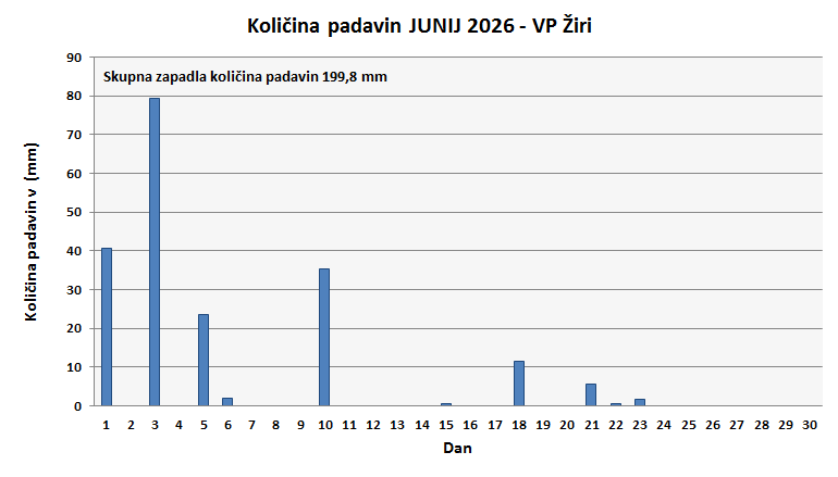 Količina zapadlega dežja