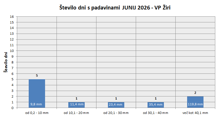 Količina zapadlega dežja