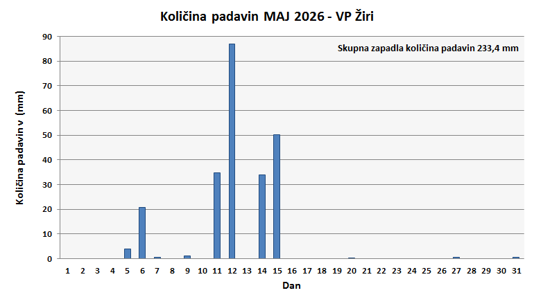 Količina zapadlega dežja