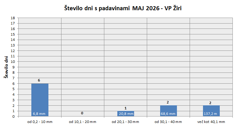 Količina zapadlega dežja