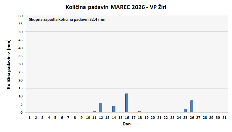 Količina zapadlega dežja