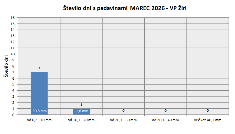 Količina zapadlega dežja